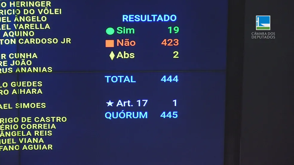 Nova regra fiscal: placar da votação na Câmara que rejeitou parte das emendas feitas ao texto pelo Senado